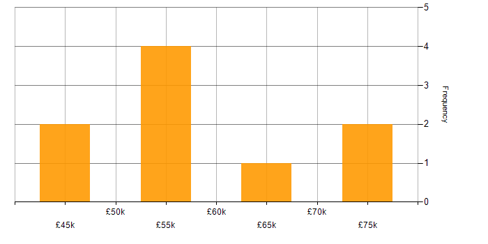 Salary histogram for New Business Development Manager in England