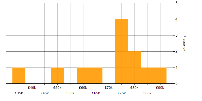 Salary histogram for New Relic in London
