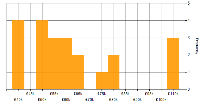 Salary histogram for New Relic in the UK excluding London