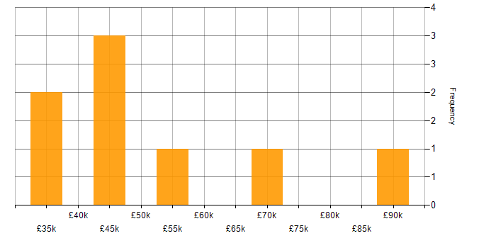 Salary histogram for Next.js in the East of England
