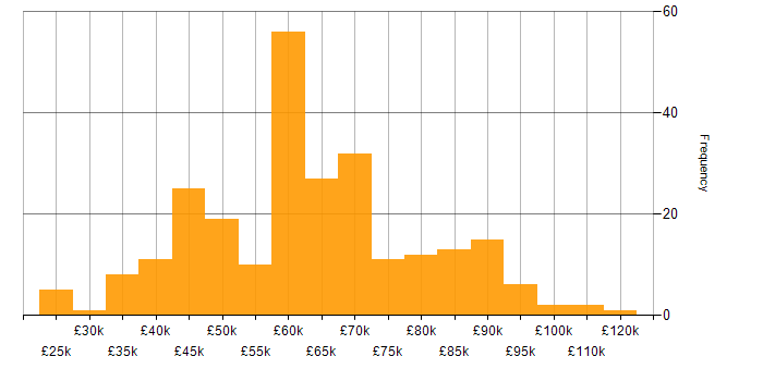 Salary histogram for Next.js in England