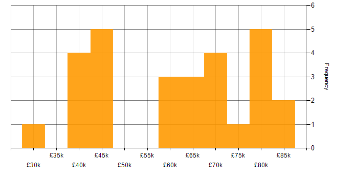 Salary histogram for Next.js in Manchester