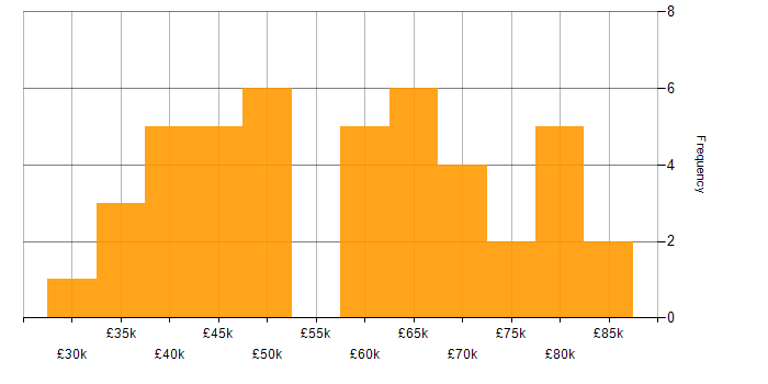 Salary histogram for Next.js in the North of England