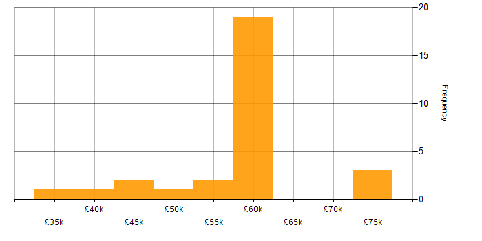 Salary histogram for Next.js in the South West