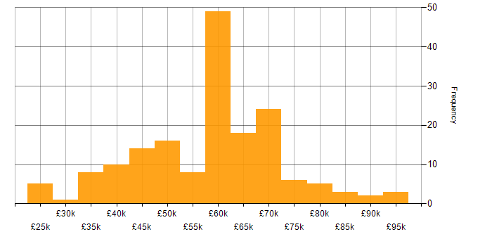 Salary histogram for Next.js in the UK excluding London