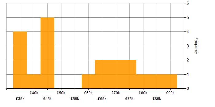 Salary histogram for NFS in England