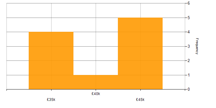 Salary histogram for NFS in the UK excluding London
