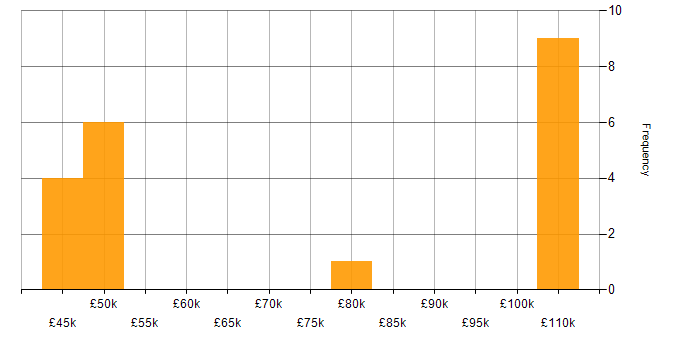Salary histogram for NGFW in the Midlands