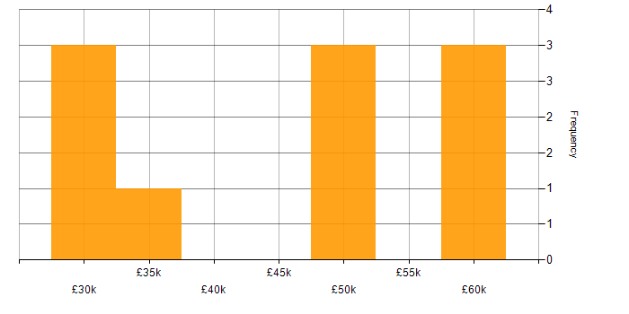 Salary histogram for nginx in the North of England