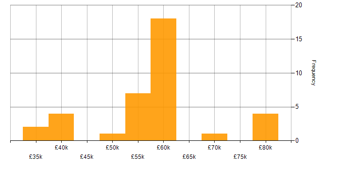 Salary histogram for nginx in the South East