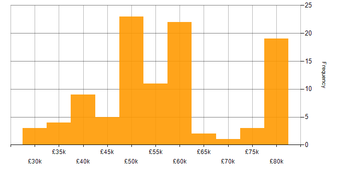 Salary histogram for nginx in the UK excluding London