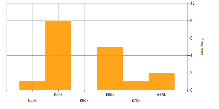 Salary histogram for NgRx in England