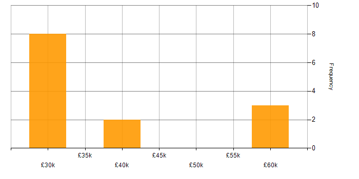 Salary histogram for NHS in Durham
