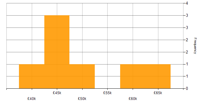 Salary histogram for NHS in the East Midlands