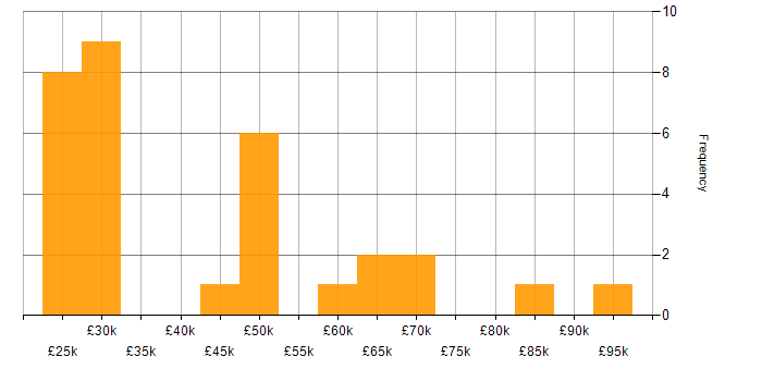 Salary histogram for NHS in the East of England