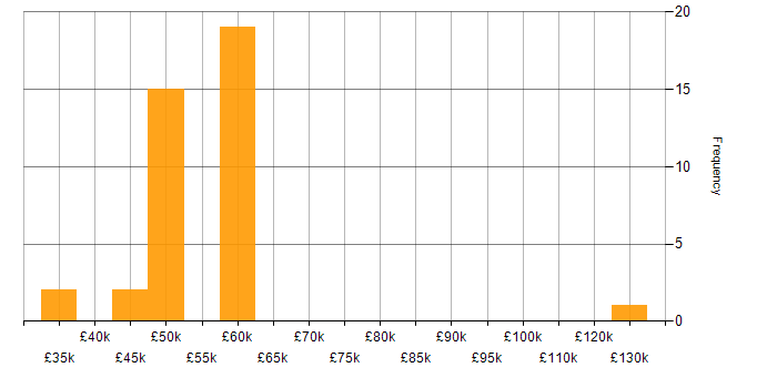 Salary histogram for NHS in Hampshire