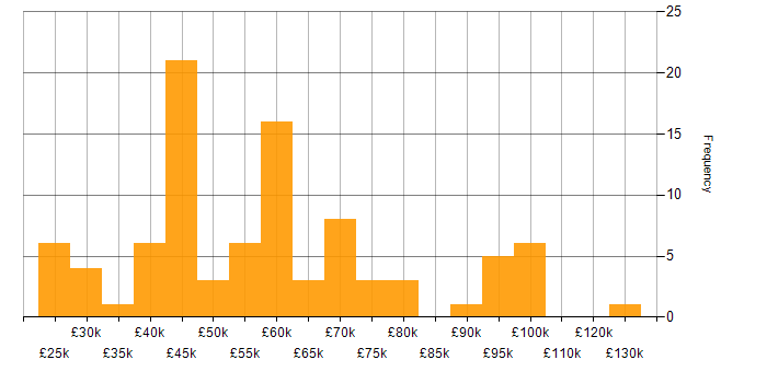 Salary histogram for NHS in London