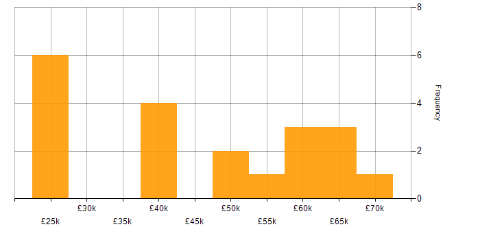 Salary histogram for NHS in Manchester