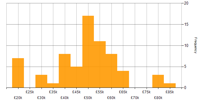 Salary histogram for NHS in the Midlands