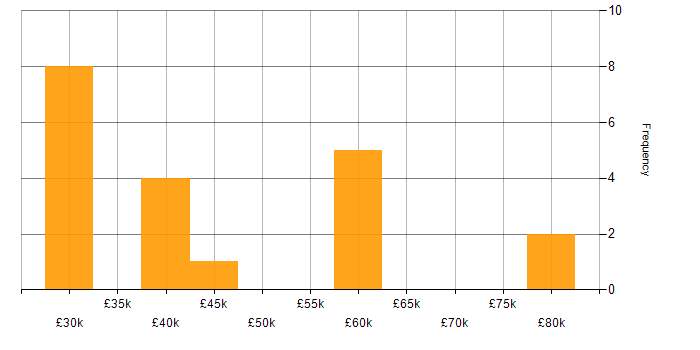 Salary histogram for NHS in the North East
