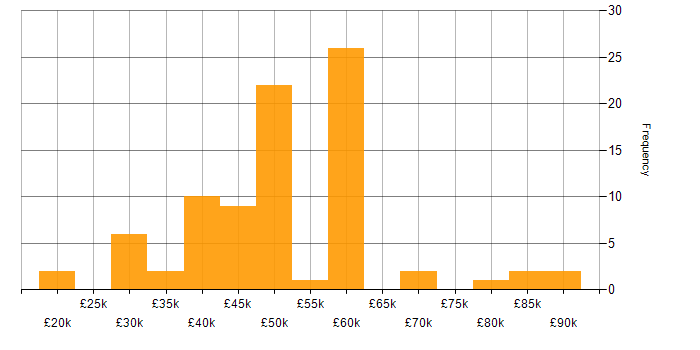 Salary histogram for NHS in the South East
