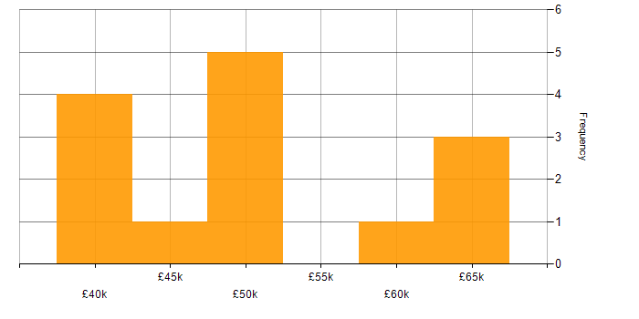 Salary histogram for NHS in South Wales