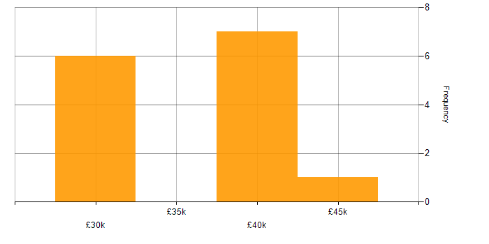 Salary histogram for NHS in Surrey