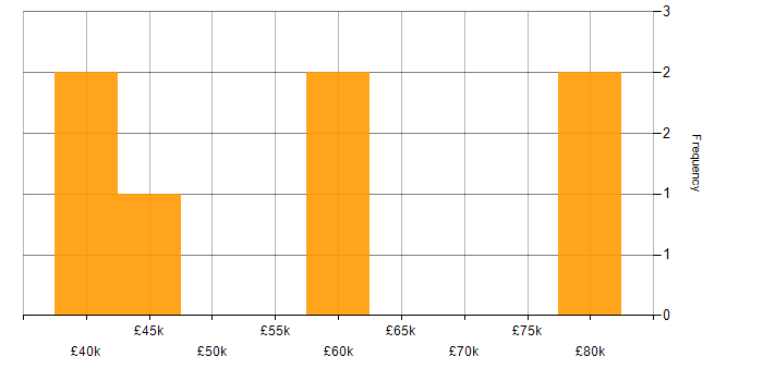 Salary histogram for NHS in Tyne and Wear