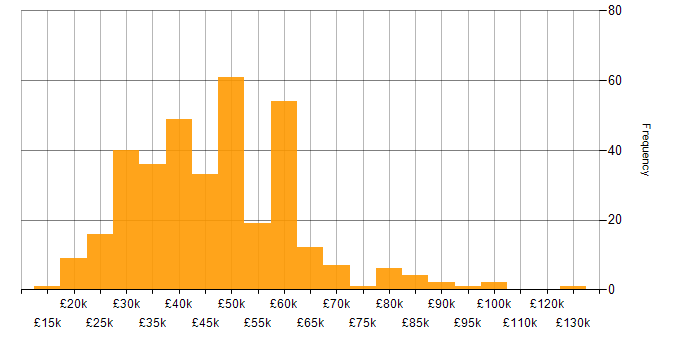 Salary histogram for NHS in the UK excluding London