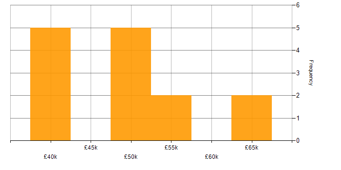 Salary histogram for NHS in Wales
