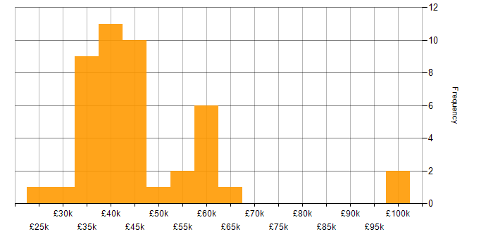 Salary histogram for NHS in West Yorkshire