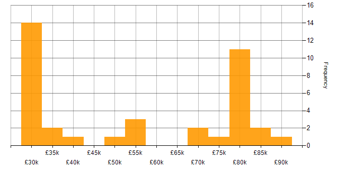 Salary histogram for Nimble Storage in England