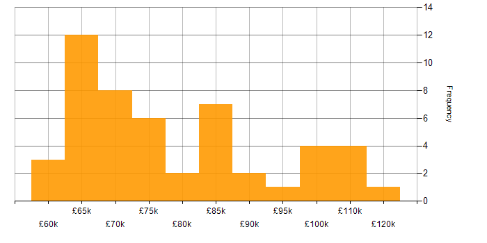 Salary histogram for NIST in Central London