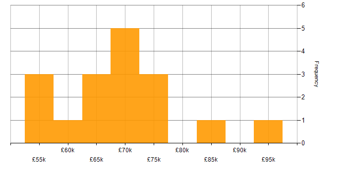 Salary histogram for NIST in the East of England