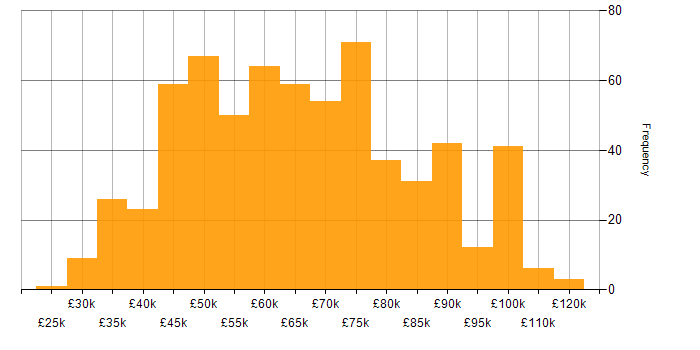 Salary histogram for NIST in England