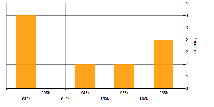 Salary histogram for NIST in Leicestershire