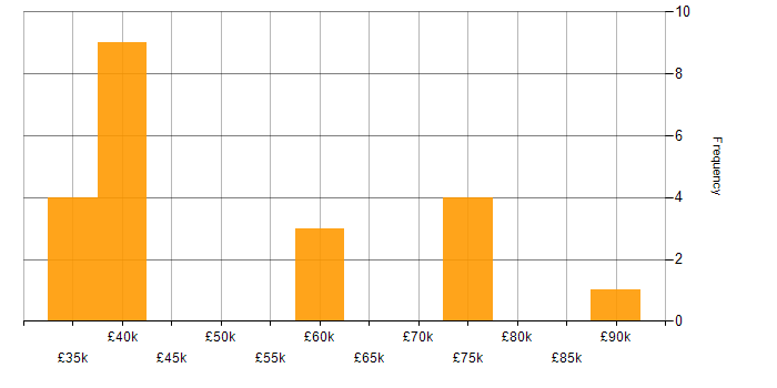 Salary histogram for NIST in Newcastle upon Tyne