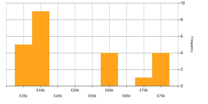 Salary histogram for NIST in the North East