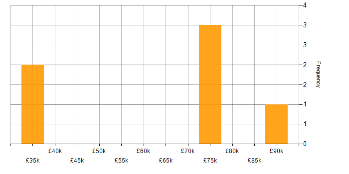 Salary histogram for NIST in South Yorkshire