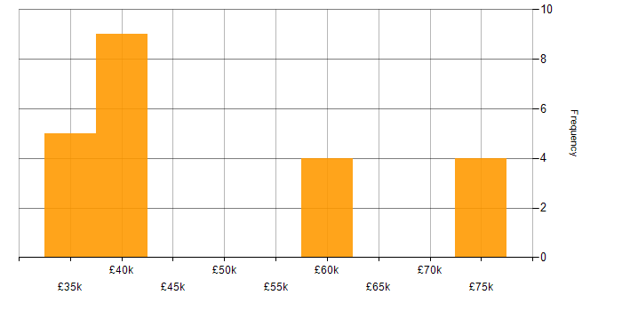 Salary histogram for NIST in Tyne and Wear