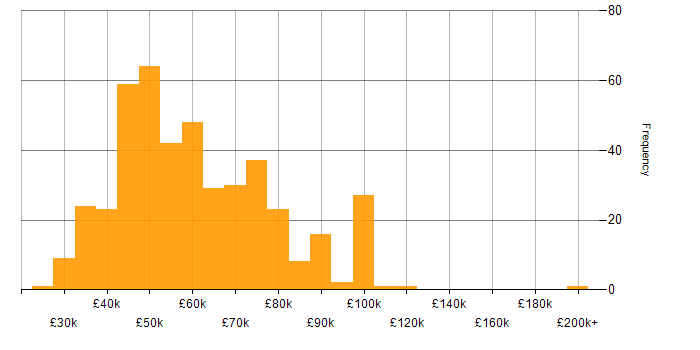 Salary histogram for NIST in the UK excluding London