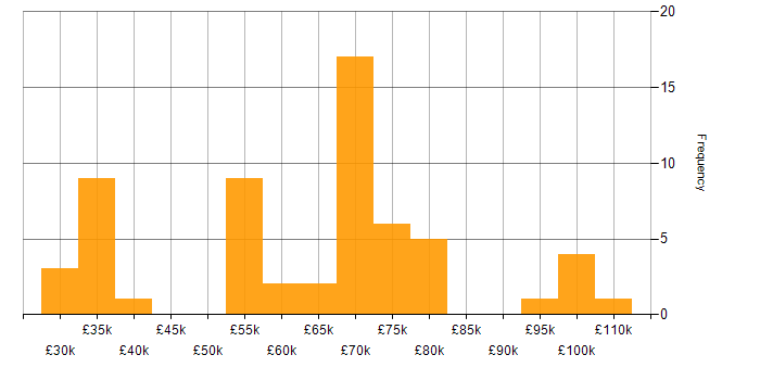 Salary histogram for NIST in the West Midlands