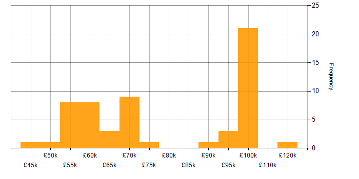 Salary histogram for NIST 800 in England