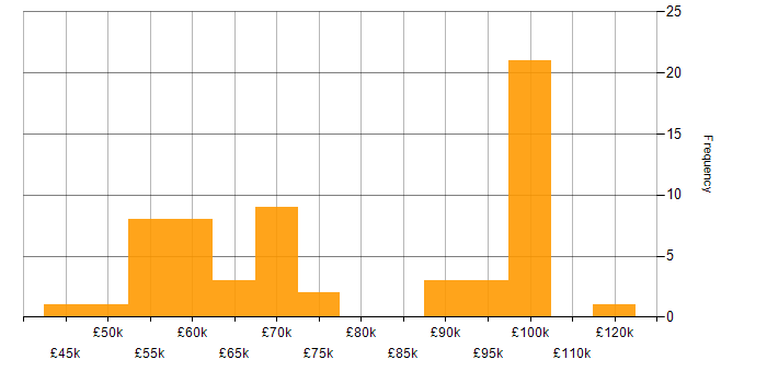 Salary histogram for NIST 800 in the UK