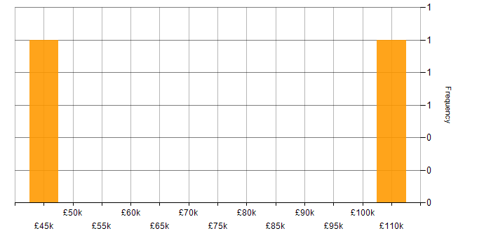 Salary histogram for NLTK in England