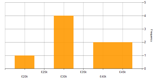 Salary histogram for NOC Engineer in the UK excluding London