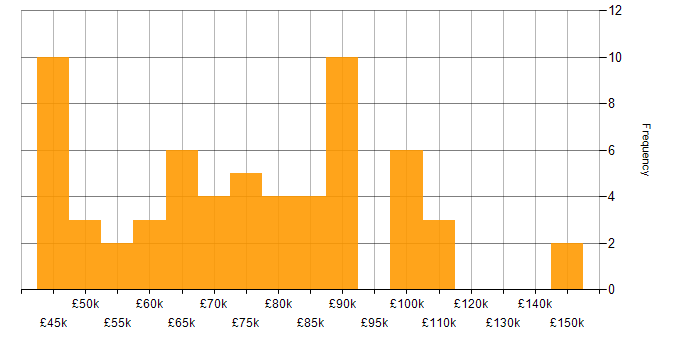 Salary histogram for Node.js in the City of London