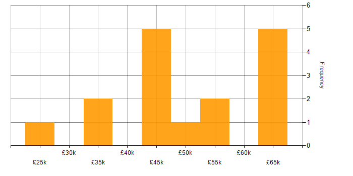 Salary histogram for Node.js in Devon