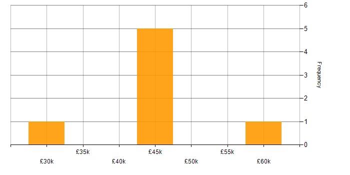 Salary histogram for Node.js in Dundee