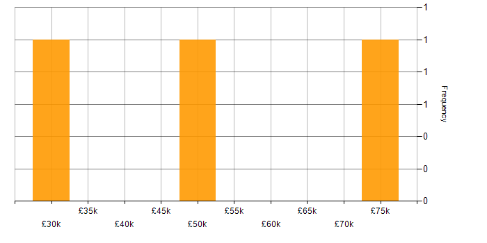 Salary histogram for Node.js in East Sussex